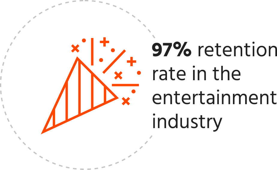 97% retention rate in the entertainment industry