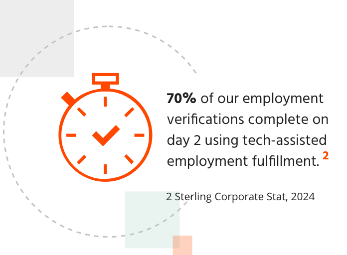 70% of our employment verifications complete on day 2 using tech-assisted employment fulfillment.