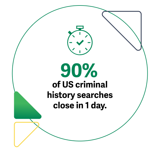 90% of US criminal history searches close in 1 day.
